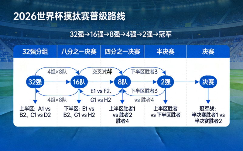 2026世界杯淘汰赛阶段完整晋级路线图，从32强到决赛
